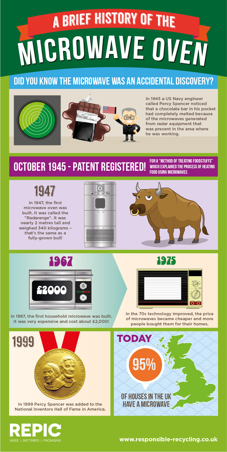 Repic-Microwave-infographic